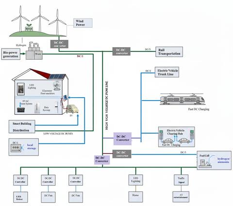 The future city should be powered by DC pwoer distribution
