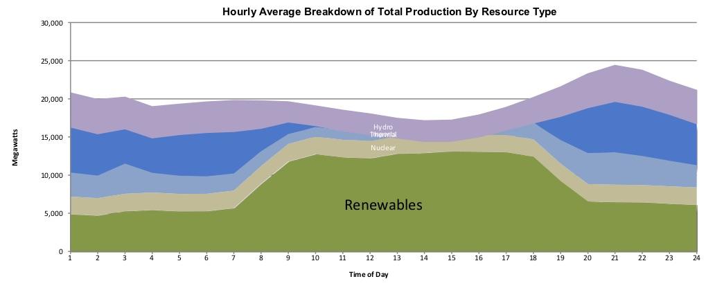 Plot of hourly electricity generation for California by type