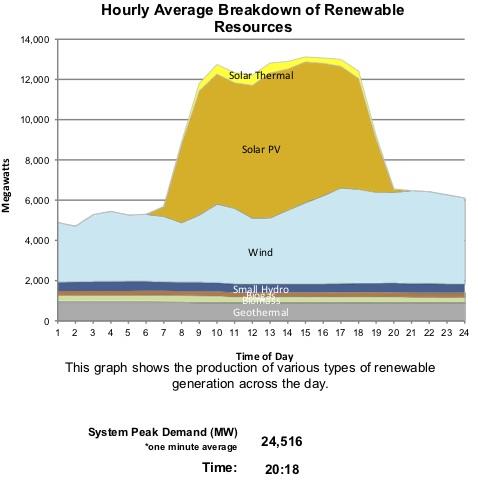 Plot of hourly electricity generation for California by type, showing only renewable resources